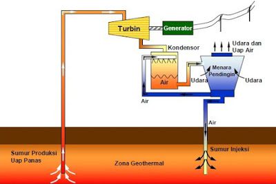 prinsip kerja pltp Wie funktioniert das geothermische Kraftwerkssystem?