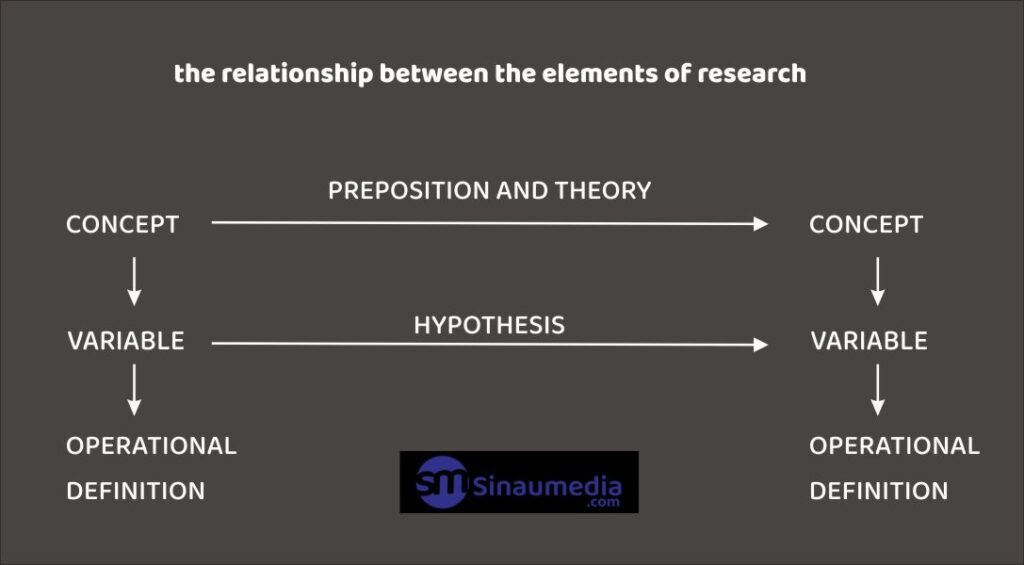 elements-of-scientific-research-that-must-be-understood-sinaumedia