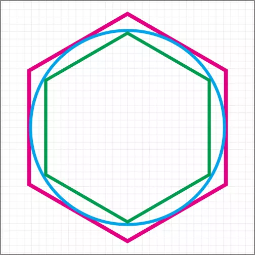 The circumference of the circle (blue) is between the circumference of the green hexagon and the purple hexagon according to Archimedes' method. (Source: math.psu.edu)