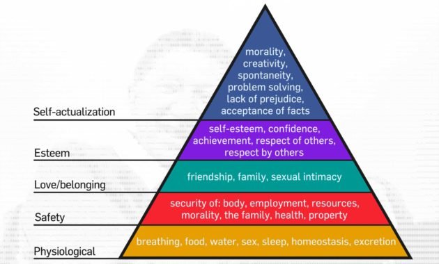 Maslow's Hierarchy of Needs