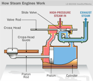 HOW DOES A STEAM ENGINE WORK