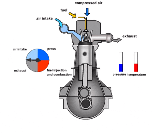 Illustration of a diesel engine working. dock. quora