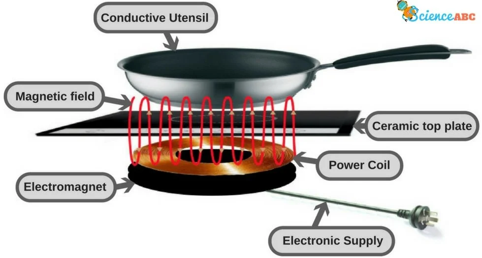 How Induction Stoves Work Sinaumedia