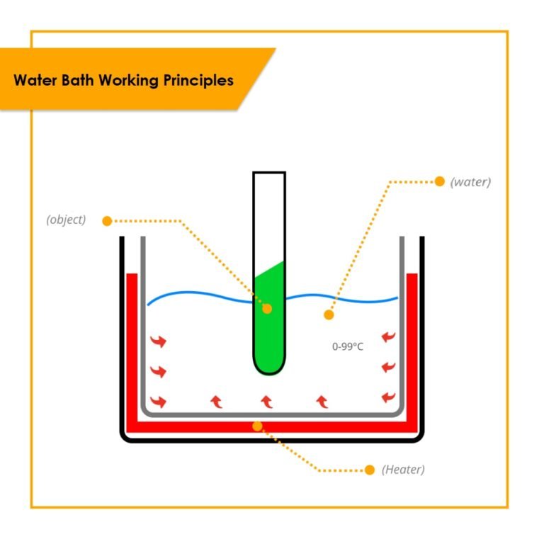 Laboratory Water Bath Functions and Working Principles - Sinaumedia