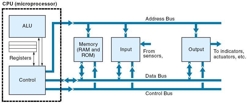 Microcontroller Working Principle