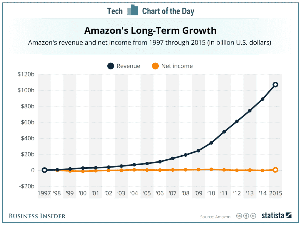 Revenue & Income Difference in Pictures